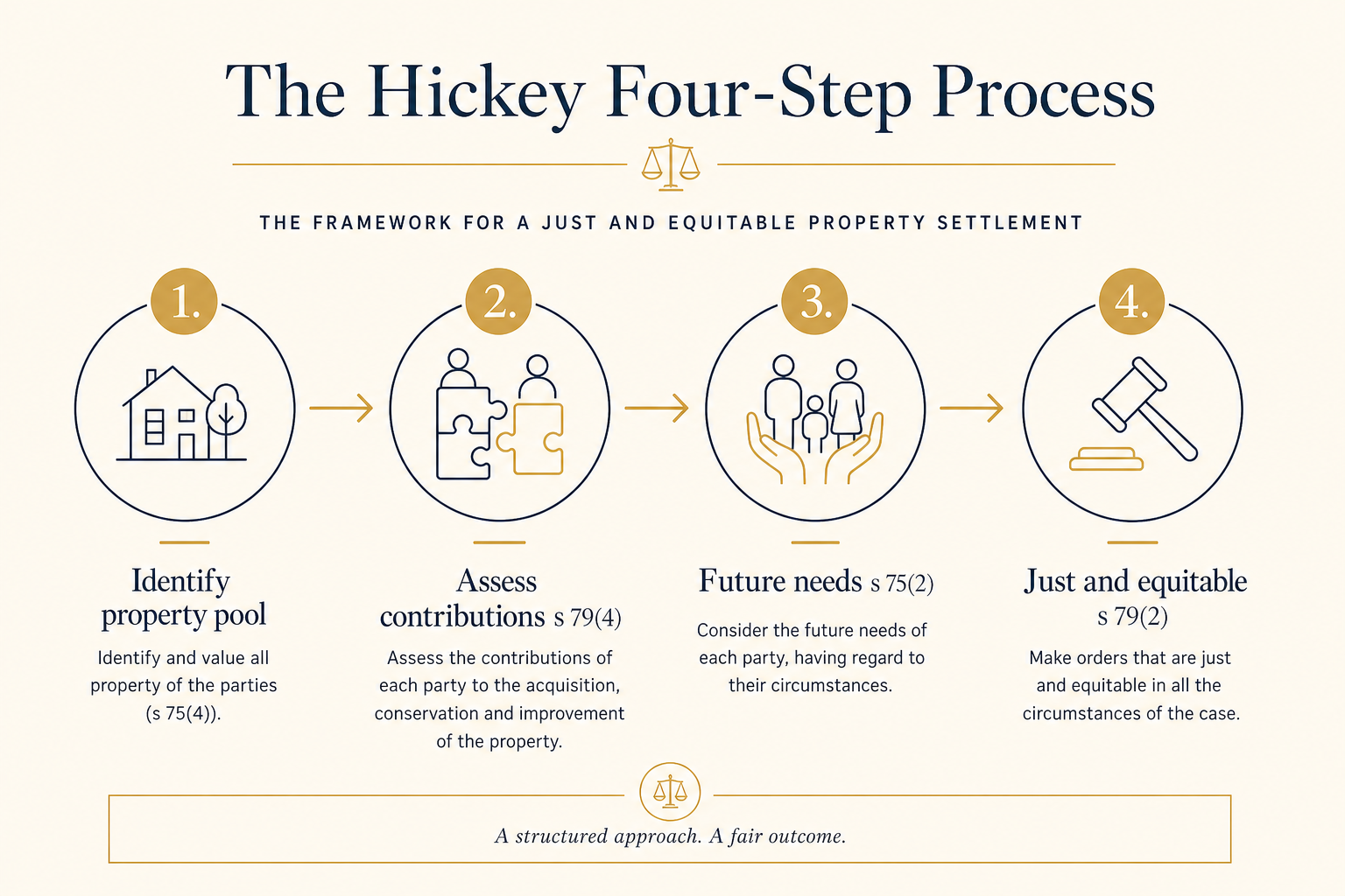 Diagram of the Hickey four-step family law property settlement process: (1) identify and value the property pool under s 75(4); (2) assess contributions under s 79(4); (3) consider future-needs factors under s 75(2); (4) make orders that are just and equitable under s 79(2).